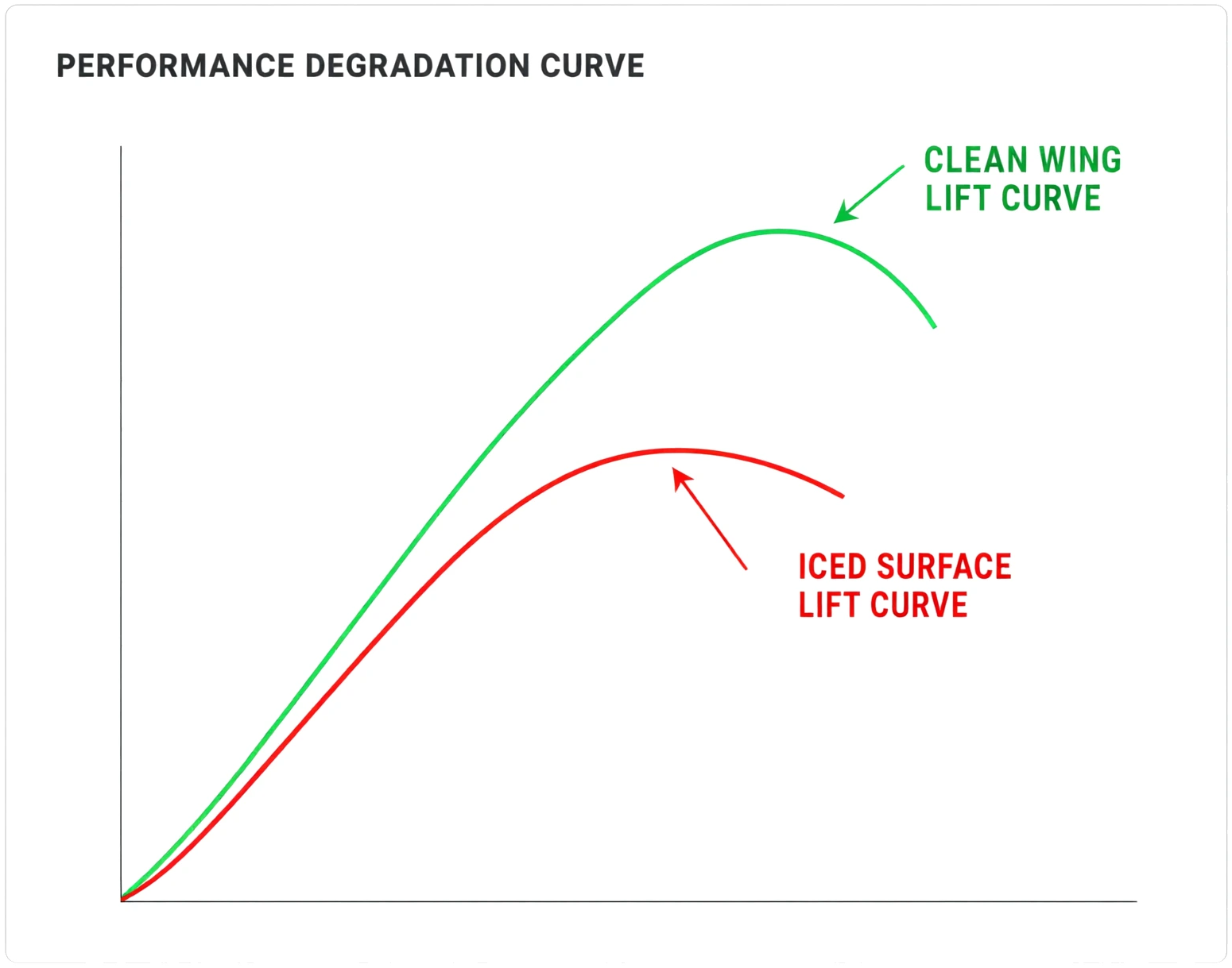 Performance degradation lift vs AOA curve